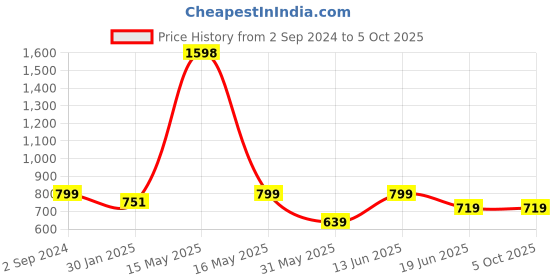 myntra.com Lady Lyka Lightly Padded Medium Coverage Bra lady lyka Price History Graph from 2 Sep 2024 to 5 Oct 2025