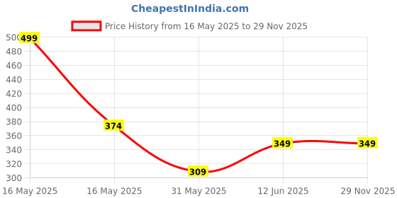 myntra.com Lady Lyka Lightly Padded Non Wired T-Shirt Bra lady lyka Price History Graph from 16 May 2025 to 29 Nov 2025