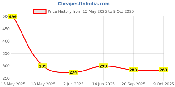 myntra.com Lady Lyka Medium Coverage Bra With All Day Comfort lady lyka Price History Graph from 15 May 2025 to 8 Oct 2025