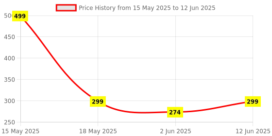 myntra.com Lady Lyka Medium Coverage Bra With All Day Comfort lady lyka Price History Graph from 15 May 2025 to 12 Jun 2025