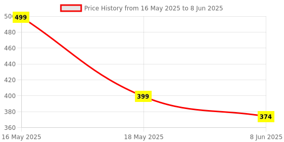 myntra.com Lady Lyka Medium Coverage Bra With All Day Comfort lady lyka Price History Graph from 16 May 2025 to 8 Jun 2025