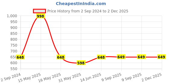 myntra.com Lady Lyka Medium Coverage cotton bra lady lyka Price History Graph from 2 Sep 2024 to 2 Dec 2025