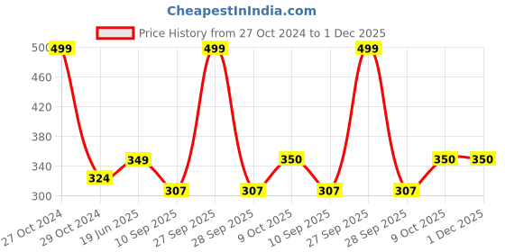 myntra.com Lady Lyka Medium Coverage Lightly Padded All Day Comfort Seamless Cotton T-shirt Bra lady lyka Price History Graph from 27 Oct 2024 to 30 Nov 2025