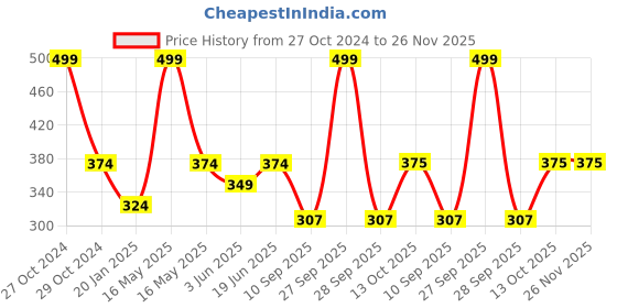 myntra.com Lady Lyka Medium Coverage Lightly Padded All Day Comfort Seamless Cotton T-shirt Bra lady lyka Price History Graph from 27 Oct 2024 to 25 Nov 2025