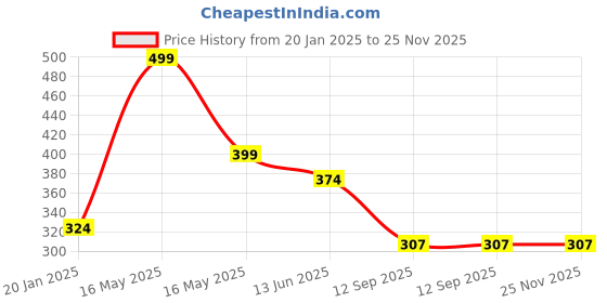 myntra.com Lady Lyka Medium Coverage Lightly Padded Seamless Cotton T-Shirt Bra lady lyka Price History Graph from 20 Jan 2025 to 24 Nov 2025