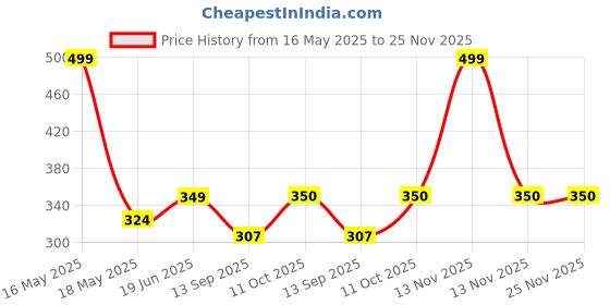 myntra.com Lady Lyka Medium Coverage Lightly Padded Seamless Cotton T-Shirt Bra lady lyka Price History Graph from 16 May 2025 to 25 Nov 2025