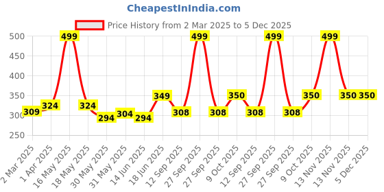 myntra.com Lady Lyka Medium Coverage Lightly Padded Seamless Cotton T-Shirt Bra lady lyka Price History Graph from 2 Mar 2025 to 5 Dec 2025