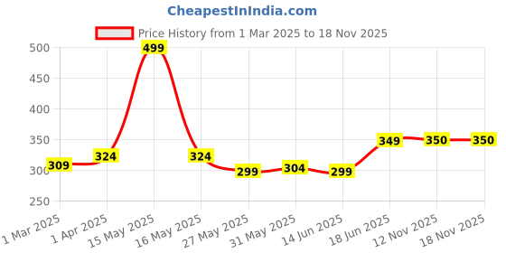 myntra.com Lady Lyka Medium Coverage Lightly Padded Seamless Cotton T-Shirt Bra lady lyka Price History Graph from 1 Mar 2025 to 18 Nov 2025