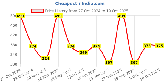 myntra.com Lady Lyka Medium Coverage Lightly Padded Seamless Cotton T-Shirt Bra lady lyka Price History Graph from 27 Oct 2024 to 18 Oct 2025