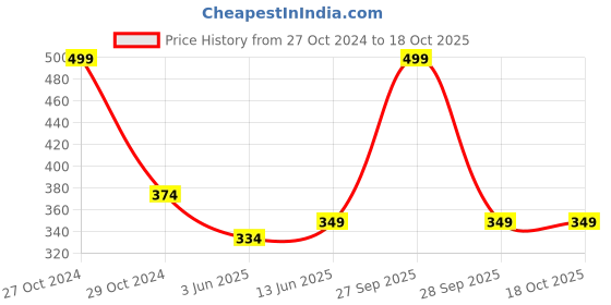 myntra.com Lady Lyka Medium Coverage Lightly Padded Seamless Cotton T-Shirt Bra lady lyka Price History Graph from 27 Oct 2024 to 18 Oct 2025