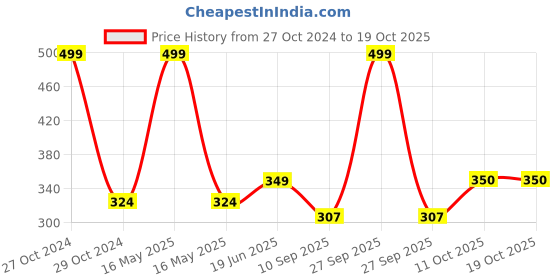 myntra.com Lady Lyka Medium Coverage Lightly Padded Seamless Cotton T-Shirt Bra lady lyka Price History Graph from 27 Oct 2024 to 18 Oct 2025
