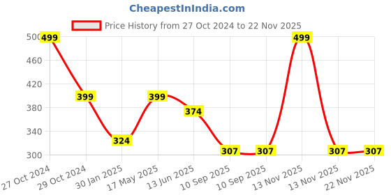 myntra.com Lady Lyka Medium Coverage Lightly Padded Seamless Cotton T-Shirt Bra lady lyka Price History Graph from 27 Oct 2024 to 22 Nov 2025