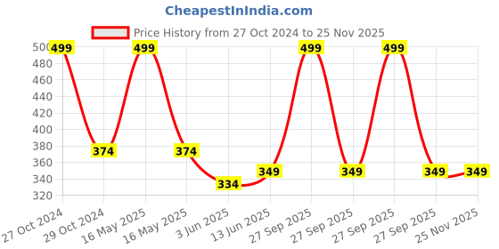 myntra.com Lady Lyka Medium Coverage Lightly Padded Seamless Cotton T-Shirt Bra lady lyka Price History Graph from 27 Oct 2024 to 25 Nov 2025