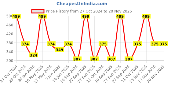 myntra.com Lady Lyka Medium Coverage Lightly Padded Seamless Cotton T-Shirt Bra lady lyka Price History Graph from 27 Oct 2024 to 20 Nov 2025