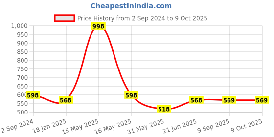 myntra.com Lady Lyka Medium Coverage Pack of 2 Bra lady lyka Price History Graph from 2 Sep 2024 to 9 Oct 2025