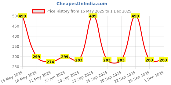 myntra.com Lady Lyka Medium Coverage Seamless Cotton T-Shirt Bra With All Day Comfort lady lyka Price History Graph from 15 May 2025 to 1 Dec 2025