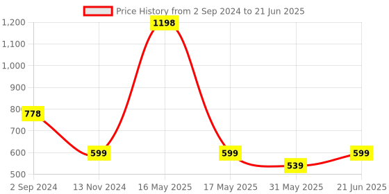 myntra.com Lady Lyka  Medium Coverage Underwired Lightly Padded push up bra lady lyka Price History Graph from 2 Sep 2024 to 21 Jun 2025