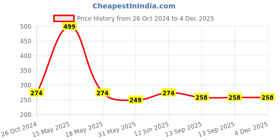 myntra.com Lady Lyka Non Padded & Non Wired Seamless Cotton Bra lady lyka Price History Graph from 26 Oct 2024 to 4 Dec 2025