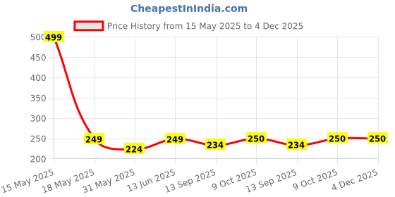 myntra.com Lady Lyka Non Padded & Non Wired Seamless Cotton Bra lady lyka Price History Graph from 15 May 2025 to 4 Dec 2025