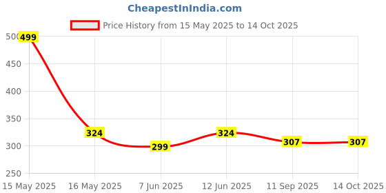 myntra.com Lady Lyka Non Padded & Non Wired Seamless Cotton Bra lady lyka Price History Graph from 15 May 2025 to 13 Oct 2025