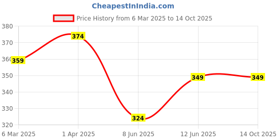 myntra.com Lady Lyka Non Padded & Non Wired Seamless Cotton Bra lady lyka Price History Graph from 6 Mar 2025 to 13 Oct 2025