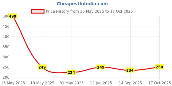 myntra.com Lady Lyka Non Padded & Non Wired Seamless Cotton Bra lady lyka Price History Graph from 16 May 2025 to 17 Oct 2025