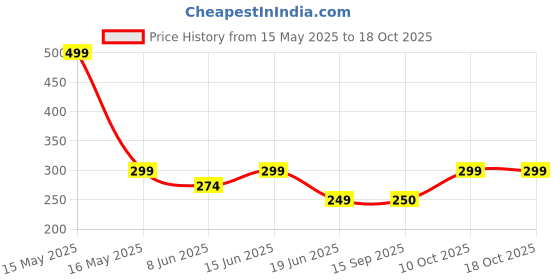myntra.com Lady Lyka Non Padded Cotton Camisole lady lyka Price History Graph from 15 May 2025 to 17 Oct 2025