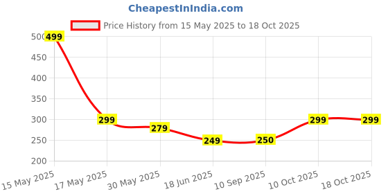 myntra.com Lady Lyka Non Padded Cotton Camisole lady lyka Price History Graph from 15 May 2025 to 18 Oct 2025