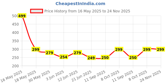 myntra.com Lady Lyka Non Padded Cotton Camisole lady lyka Price History Graph from 16 May 2025 to 23 Nov 2025