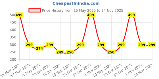 myntra.com Lady Lyka Non-Padded Cotton Camisole lady lyka Price History Graph from 15 May 2025 to 24 Nov 2025