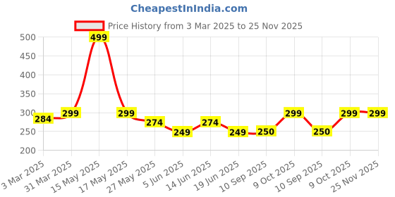 myntra.com Lady Lyka Non-Padded Cotton Camisole lady lyka Price History Graph from 3 Mar 2025 to 25 Nov 2025