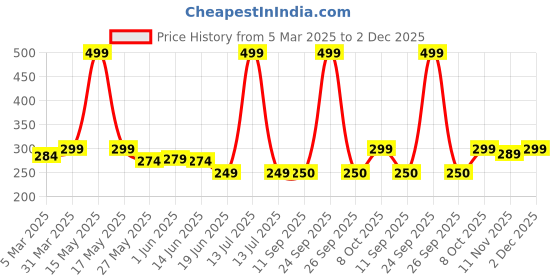 myntra.com Lady Lyka Non Padded Cotton Camisole lady lyka Price History Graph from 5 Mar 2025 to 2 Dec 2025
