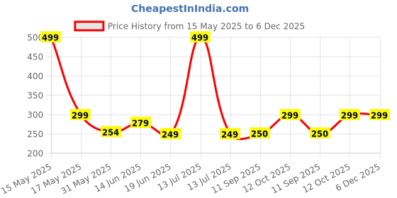 myntra.com Lady Lyka Non Padded Cotton Camisole lady lyka Price History Graph from 15 May 2025 to 5 Dec 2025