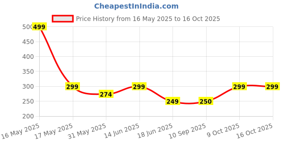 myntra.com Lady Lyka Non Padded Cotton Camisole With Transparent lady lyka Price History Graph from 16 May 2025 to 16 Oct 2025