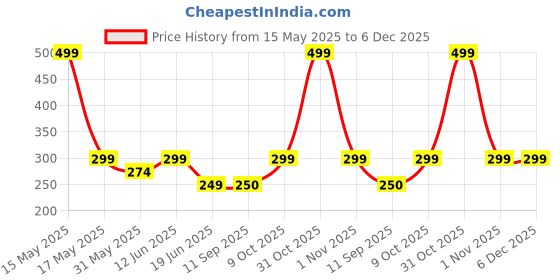 myntra.com Lady Lyka Non Padded Cotton Camisole With Transparent lady lyka Price History Graph from 15 May 2025 to 6 Dec 2025