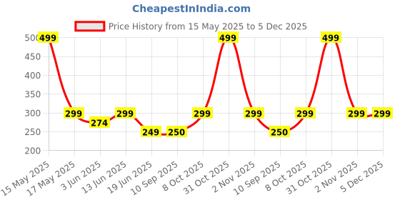 myntra.com Lady Lyka Non Padded Cotton Camisole With Transparent lady lyka Price History Graph from 15 May 2025 to 5 Dec 2025