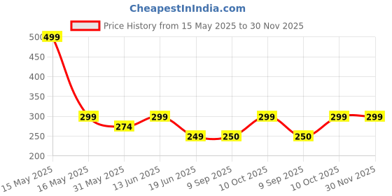 myntra.com Lady Lyka Non Padded Cotton Camisole With Transparent lady lyka Price History Graph from 15 May 2025 to 30 Nov 2025
