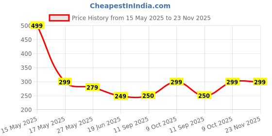 myntra.com Lady Lyka Non-Padded Cotton Camisole With Transparent Straps lady lyka Price History Graph from 15 May 2025 to 23 Nov 2025