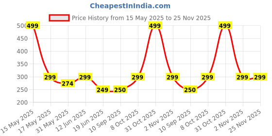 myntra.com Lady Lyka Non-Padded Cotton Camisole With Transparent Straps lady lyka Price History Graph from 15 May 2025 to 24 Nov 2025