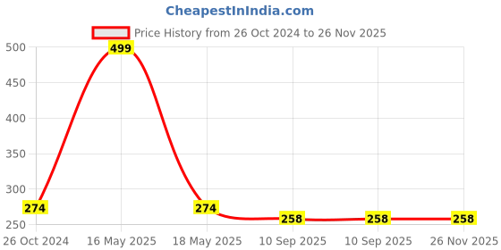 myntra.com Lady Lyka Non Padded Non Wired Bra lady lyka Price History Graph from 26 Oct 2024 to 25 Nov 2025