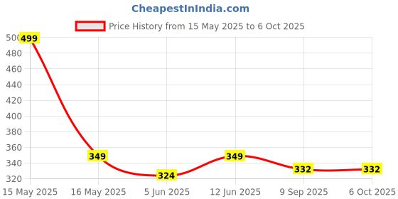 myntra.com Lady Lyka Non-Padded Non-Wired Bra XFIT1-HPNK lady lyka Price History Graph from 15 May 2025 to 5 Oct 2025