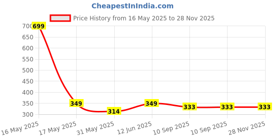 myntra.com Lady Lyka Non Padded Non Wired Every Day Cotton Bra lady lyka Price History Graph from 16 May 2025 to 28 Nov 2025