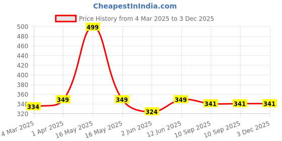 myntra.com Lady Lyka Non Padded Non Wired Every Day Cotton Bra lady lyka Price History Graph from 4 Mar 2025 to 2 Dec 2025