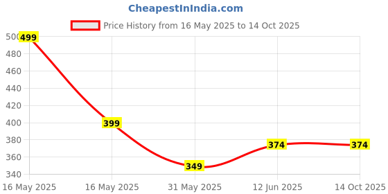 myntra.com Lady Lyka Non Padded Non Wired Every Day Cotton Bra lady lyka Price History Graph from 16 May 2025 to 13 Oct 2025