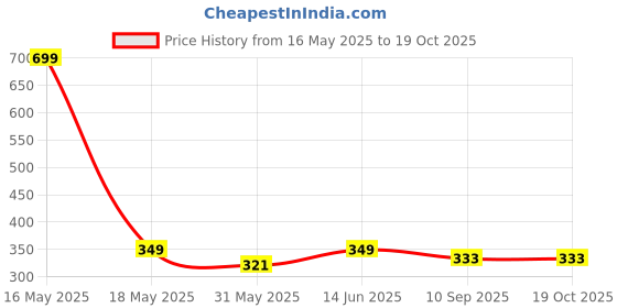myntra.com Lady Lyka Non Padded Non Wired Every Day Cotton Bra lady lyka Price History Graph from 16 May 2025 to 18 Oct 2025