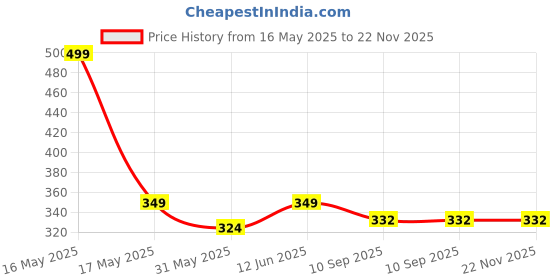 myntra.com Lady Lyka Non Padded Non Wired Every Day Cotton Bra lady lyka Price History Graph from 16 May 2025 to 22 Nov 2025