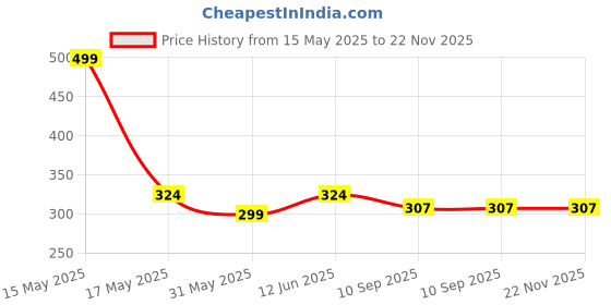 myntra.com Lady Lyka Non Padded Non Wired Every Day Cotton Bra lady lyka Price History Graph from 15 May 2025 to 22 Nov 2025