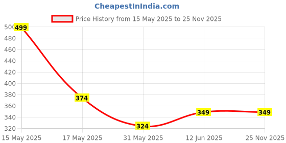 myntra.com Lady Lyka Non Padded Non Wired Every Day Cotton Bra lady lyka Price History Graph from 15 May 2025 to 24 Nov 2025