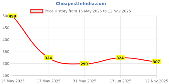 myntra.com Lady Lyka Non Padded Non Wired Every Day Cotton Bra lady lyka Price History Graph from 15 May 2025 to 12 Nov 2025
