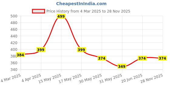myntra.com Lady Lyka Non Padded Non Wired Every Day Cotton Bra lady lyka Price History Graph from 4 Mar 2025 to 28 Nov 2025